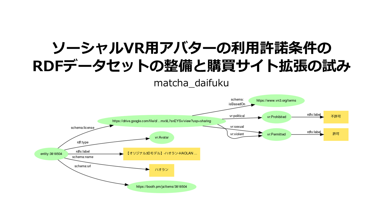 ソーシャルVR用アバターの利用許諾条件のRDFデータセットの整備と購買サイト拡張の試み