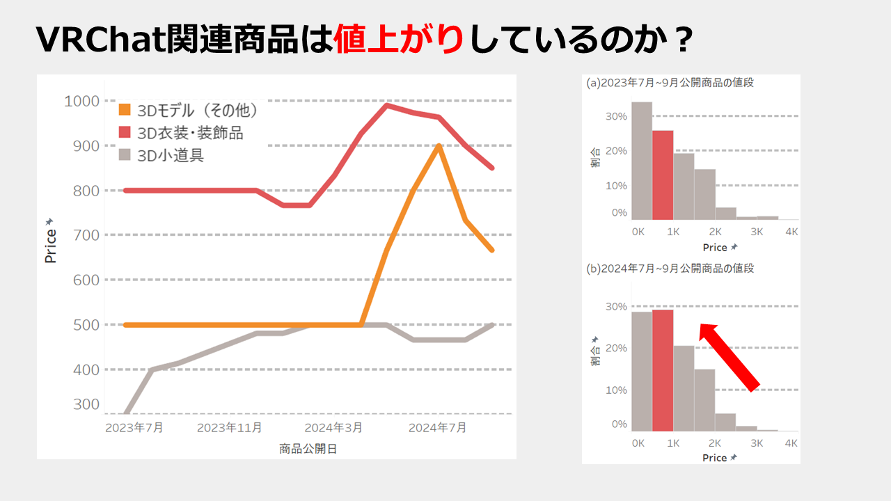 仮想空間における経済圧力：VRChatとBoothに見る物価上昇の波及効果