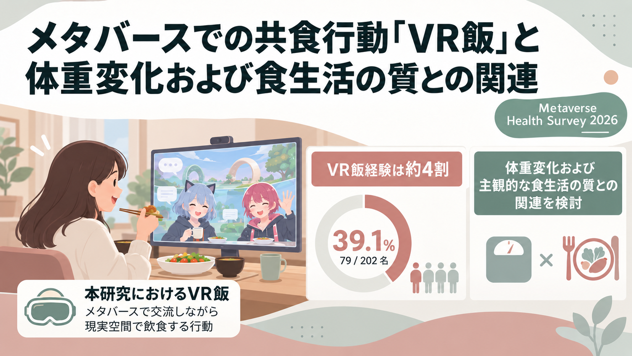 メタバースでの共食行動「VR飯」と体重変化および食生活の質との関連：メタバースヘルスサーベイ2026のサムネイル
